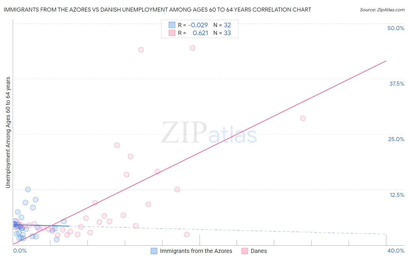 Immigrants from the Azores vs Danish Unemployment Among Ages 60 to 64 years