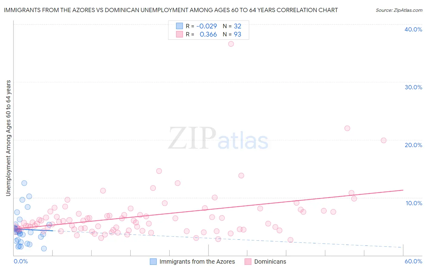 Immigrants from the Azores vs Dominican Unemployment Among Ages 60 to 64 years