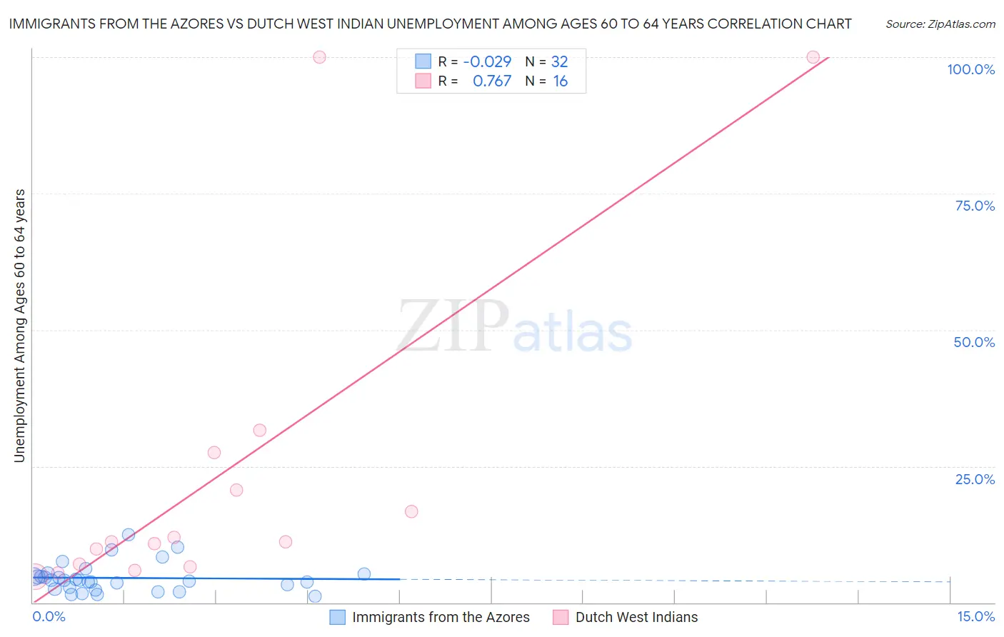 Immigrants from the Azores vs Dutch West Indian Unemployment Among Ages 60 to 64 years