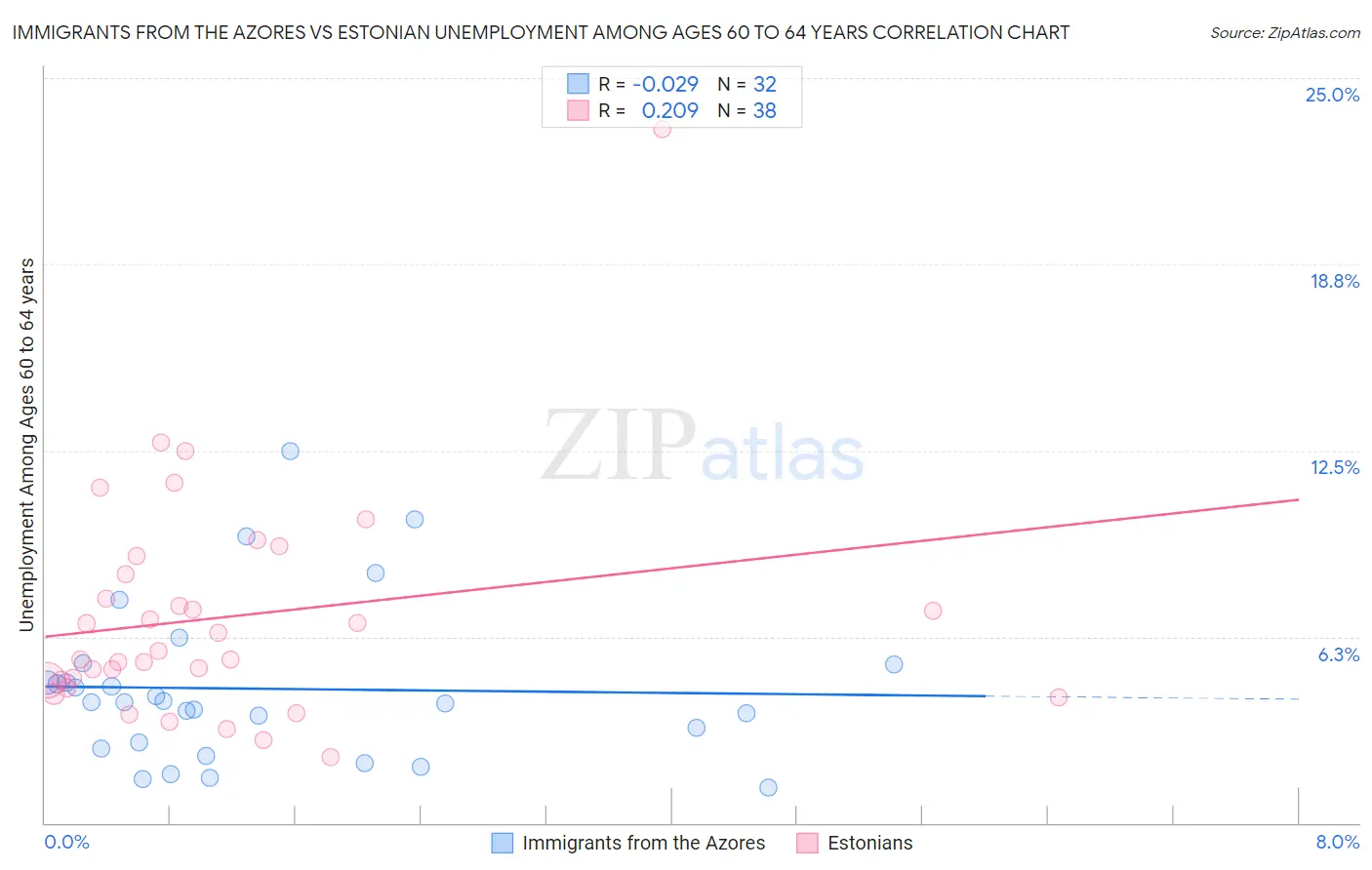 Immigrants from the Azores vs Estonian Unemployment Among Ages 60 to 64 years