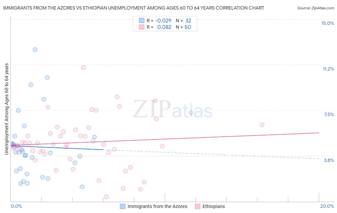 Immigrants from the Azores vs Ethiopian Unemployment Among Ages 60 to 64 years