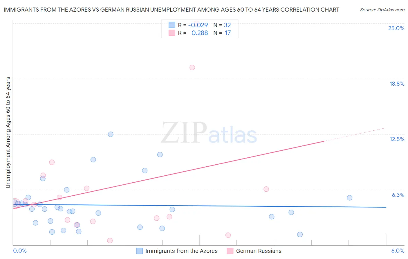 Immigrants from the Azores vs German Russian Unemployment Among Ages 60 to 64 years