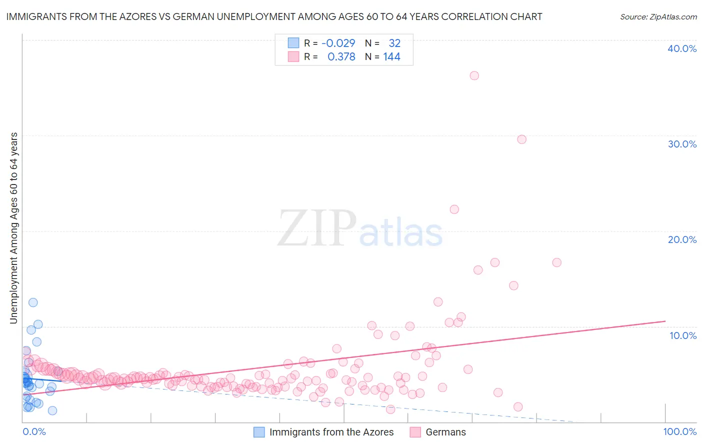 Immigrants from the Azores vs German Unemployment Among Ages 60 to 64 years