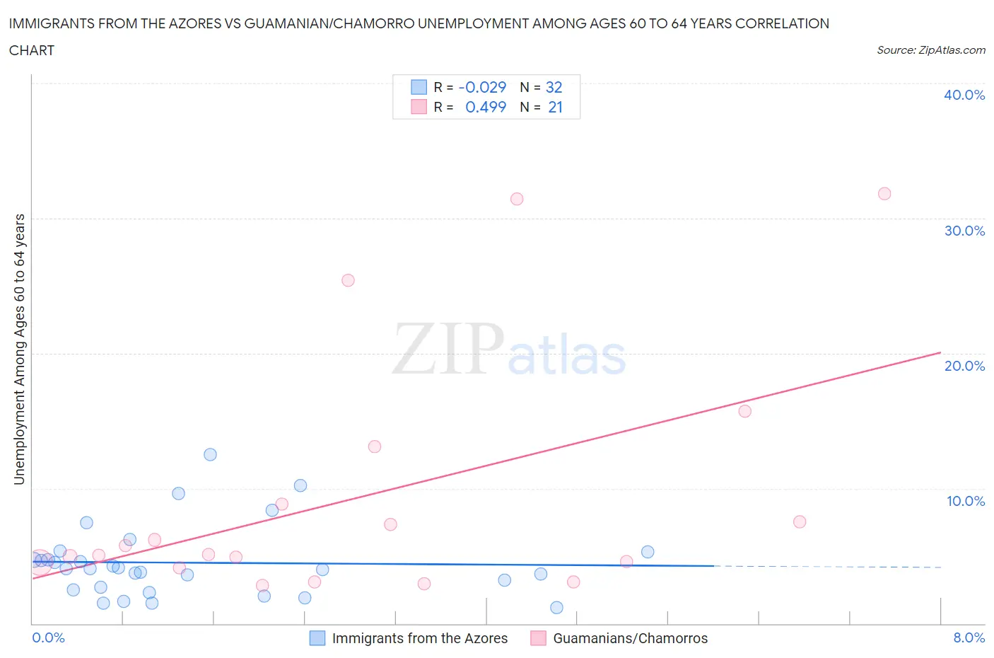 Immigrants from the Azores vs Guamanian/Chamorro Unemployment Among Ages 60 to 64 years