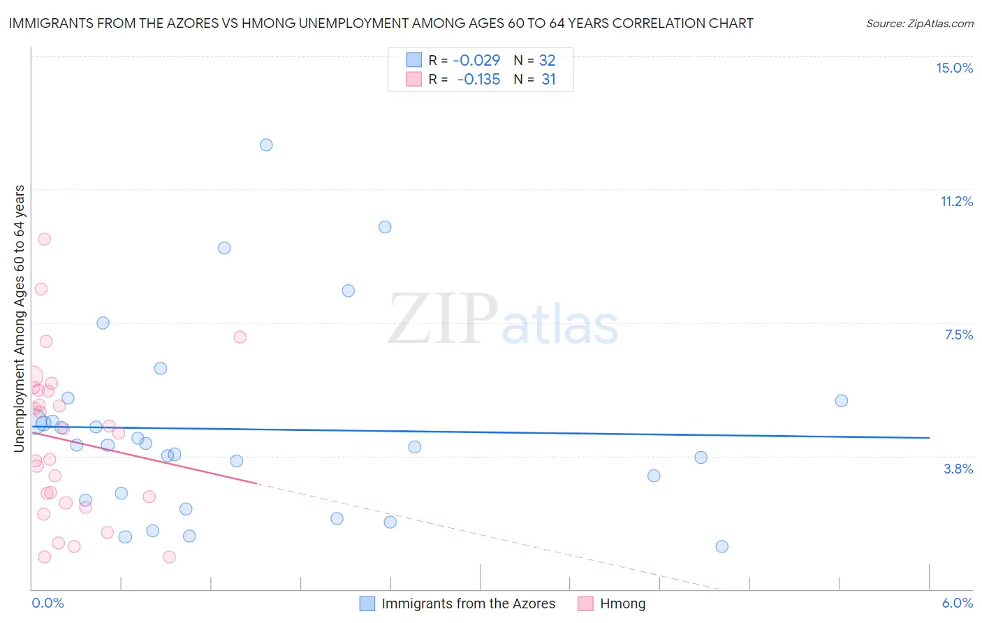 Immigrants from the Azores vs Hmong Unemployment Among Ages 60 to 64 years