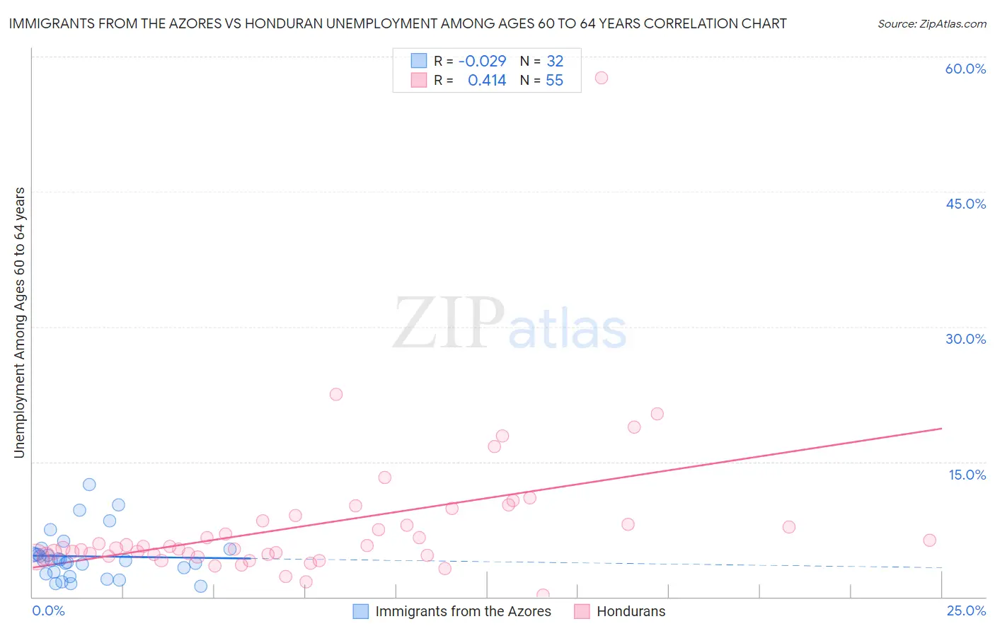 Immigrants from the Azores vs Honduran Unemployment Among Ages 60 to 64 years