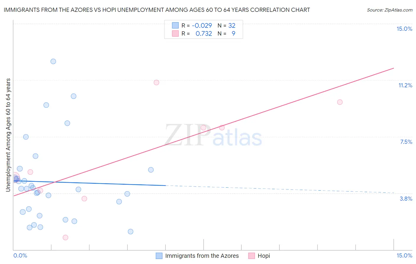 Immigrants from the Azores vs Hopi Unemployment Among Ages 60 to 64 years