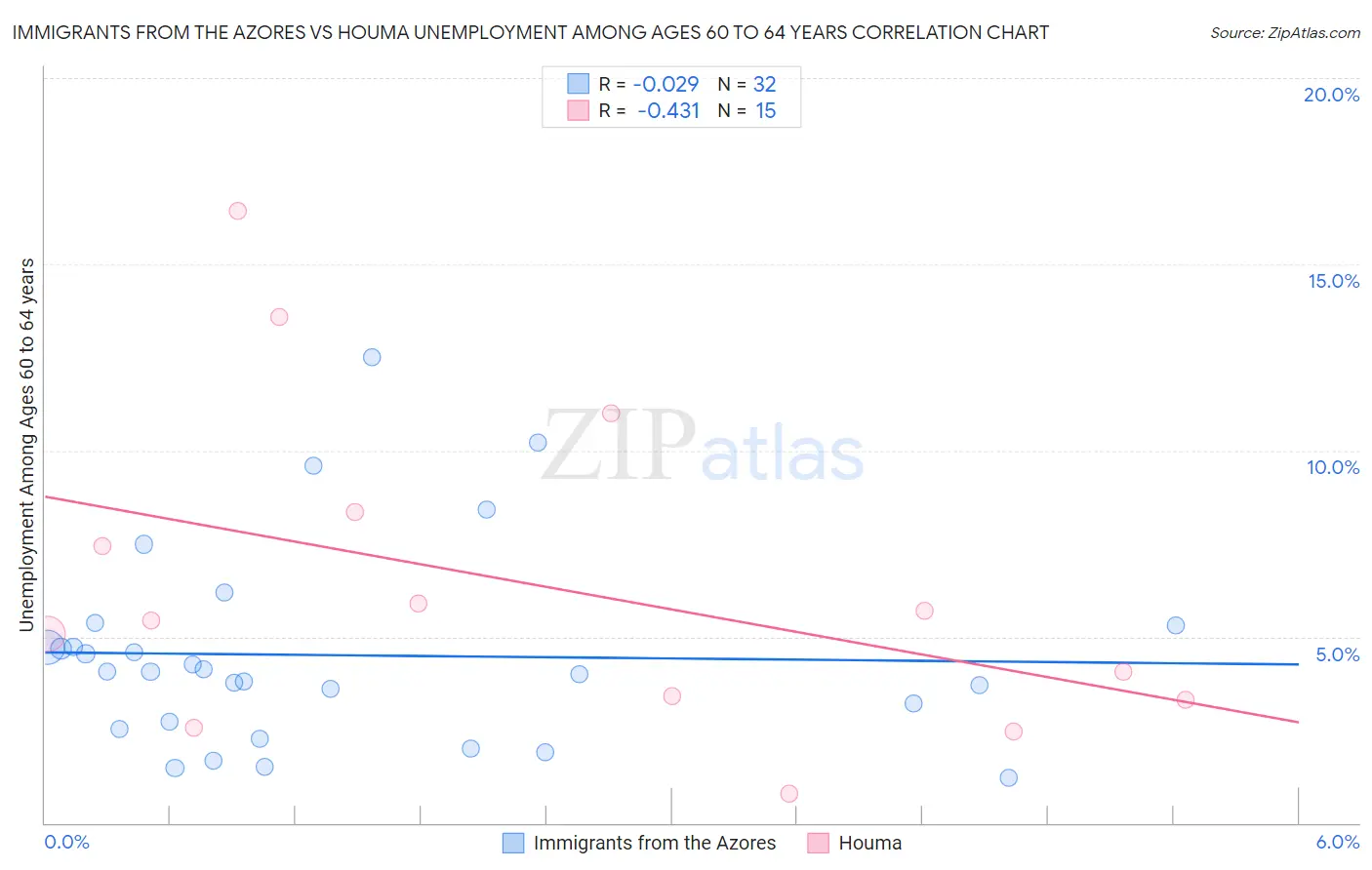 Immigrants from the Azores vs Houma Unemployment Among Ages 60 to 64 years