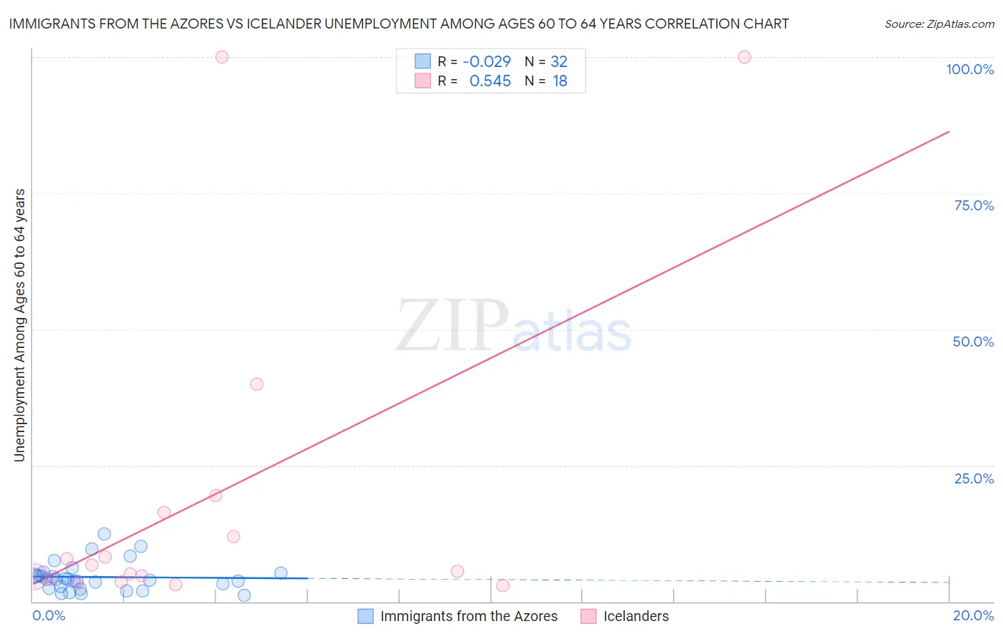 Immigrants from the Azores vs Icelander Unemployment Among Ages 60 to 64 years