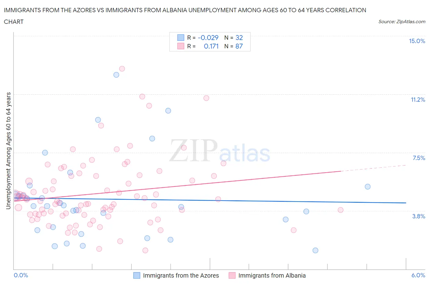 Immigrants from the Azores vs Immigrants from Albania Unemployment Among Ages 60 to 64 years