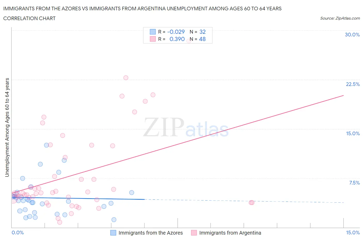 Immigrants from the Azores vs Immigrants from Argentina Unemployment Among Ages 60 to 64 years
