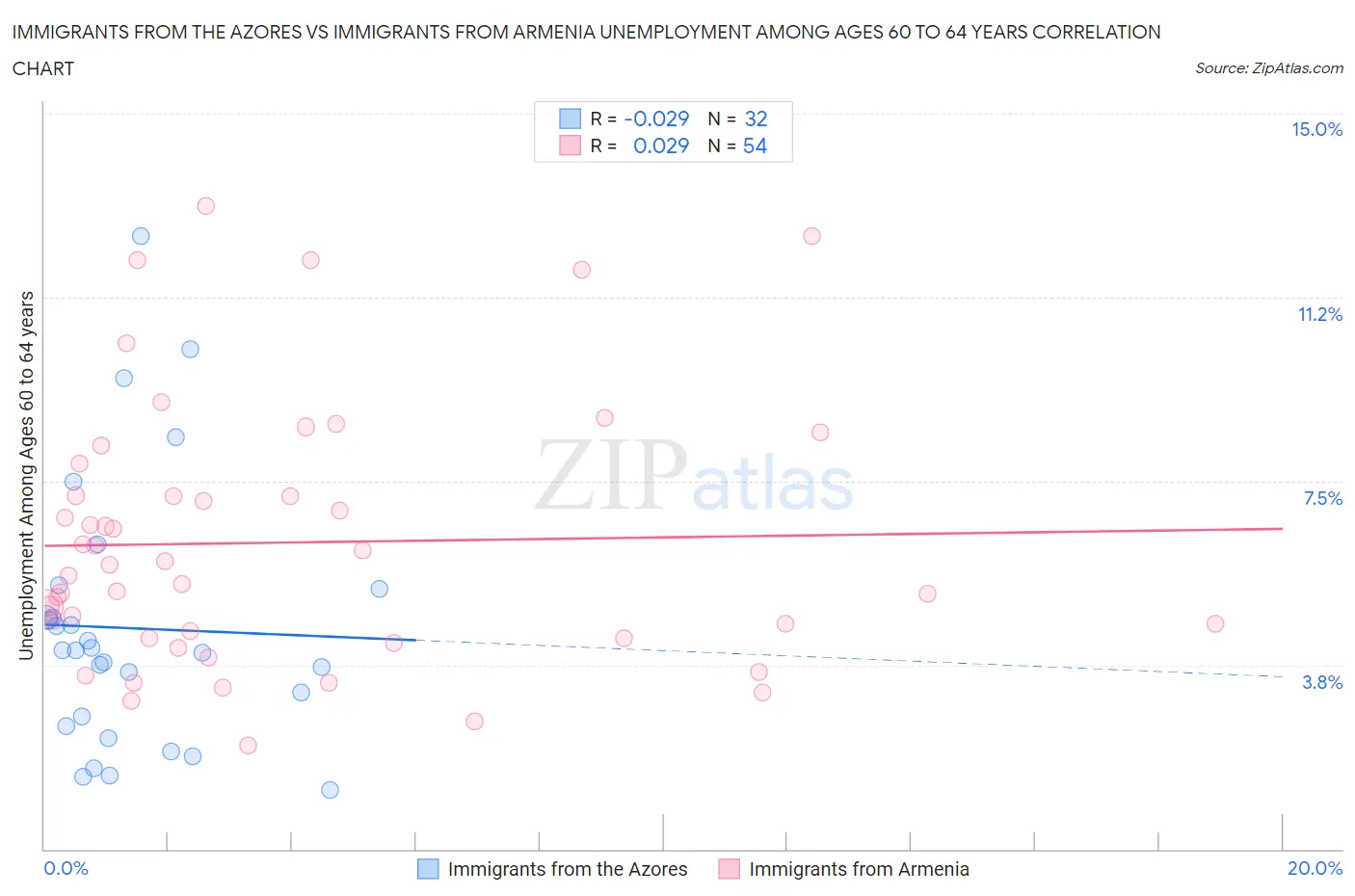 Immigrants from the Azores vs Immigrants from Armenia Unemployment Among Ages 60 to 64 years