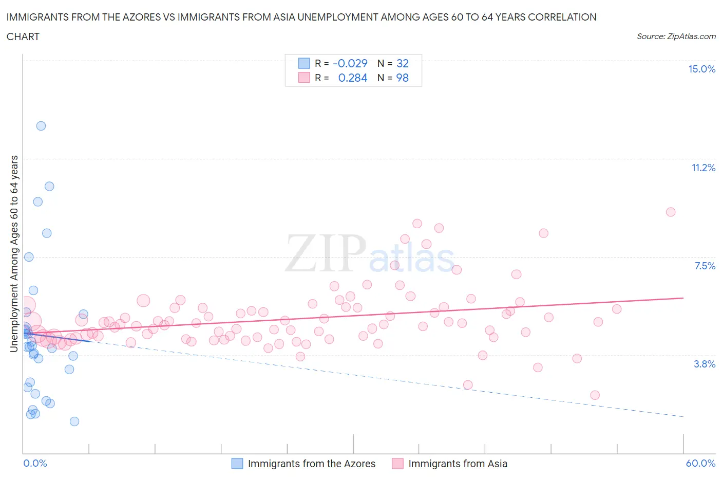 Immigrants from the Azores vs Immigrants from Asia Unemployment Among Ages 60 to 64 years