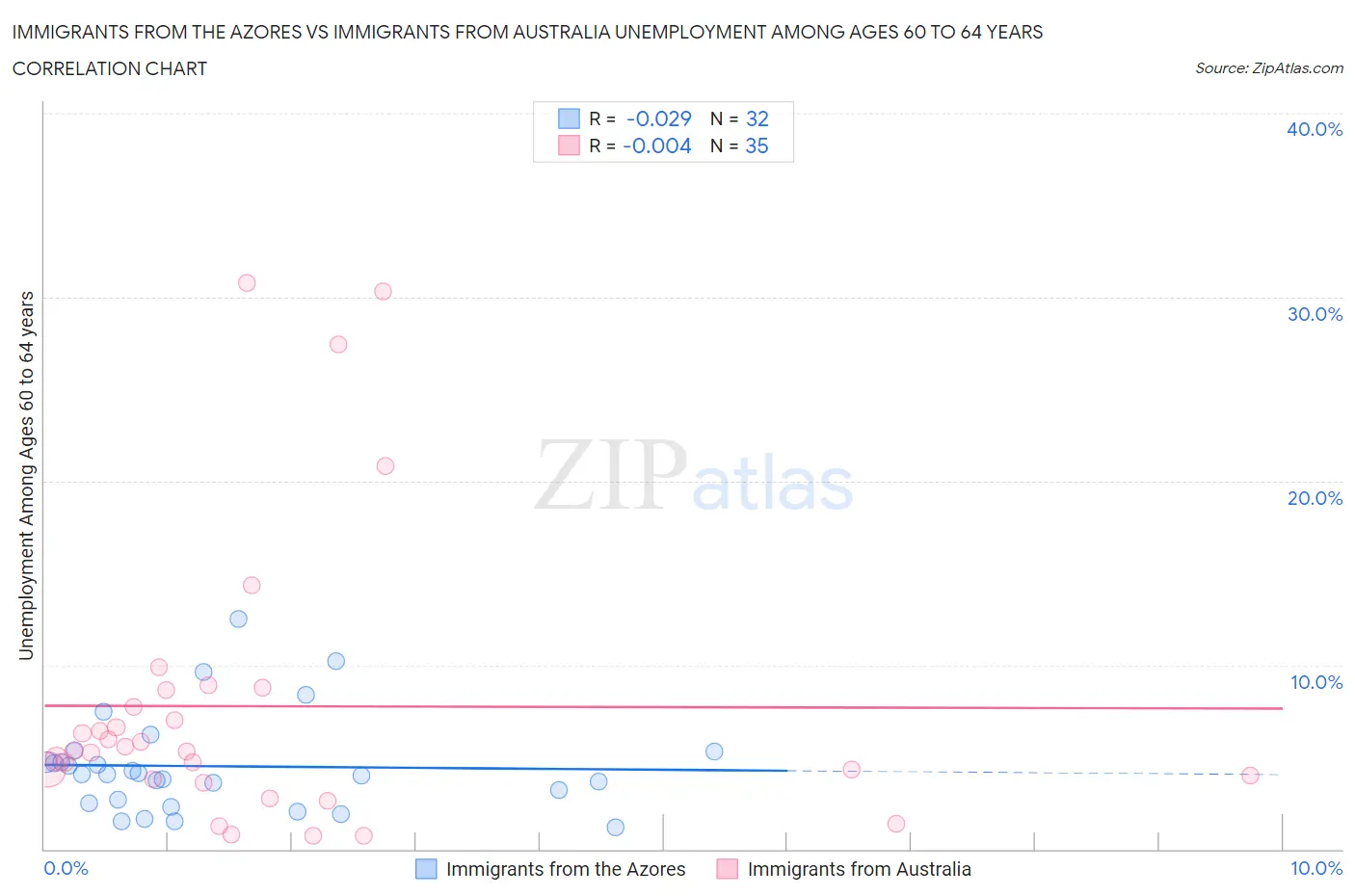 Immigrants from the Azores vs Immigrants from Australia Unemployment Among Ages 60 to 64 years