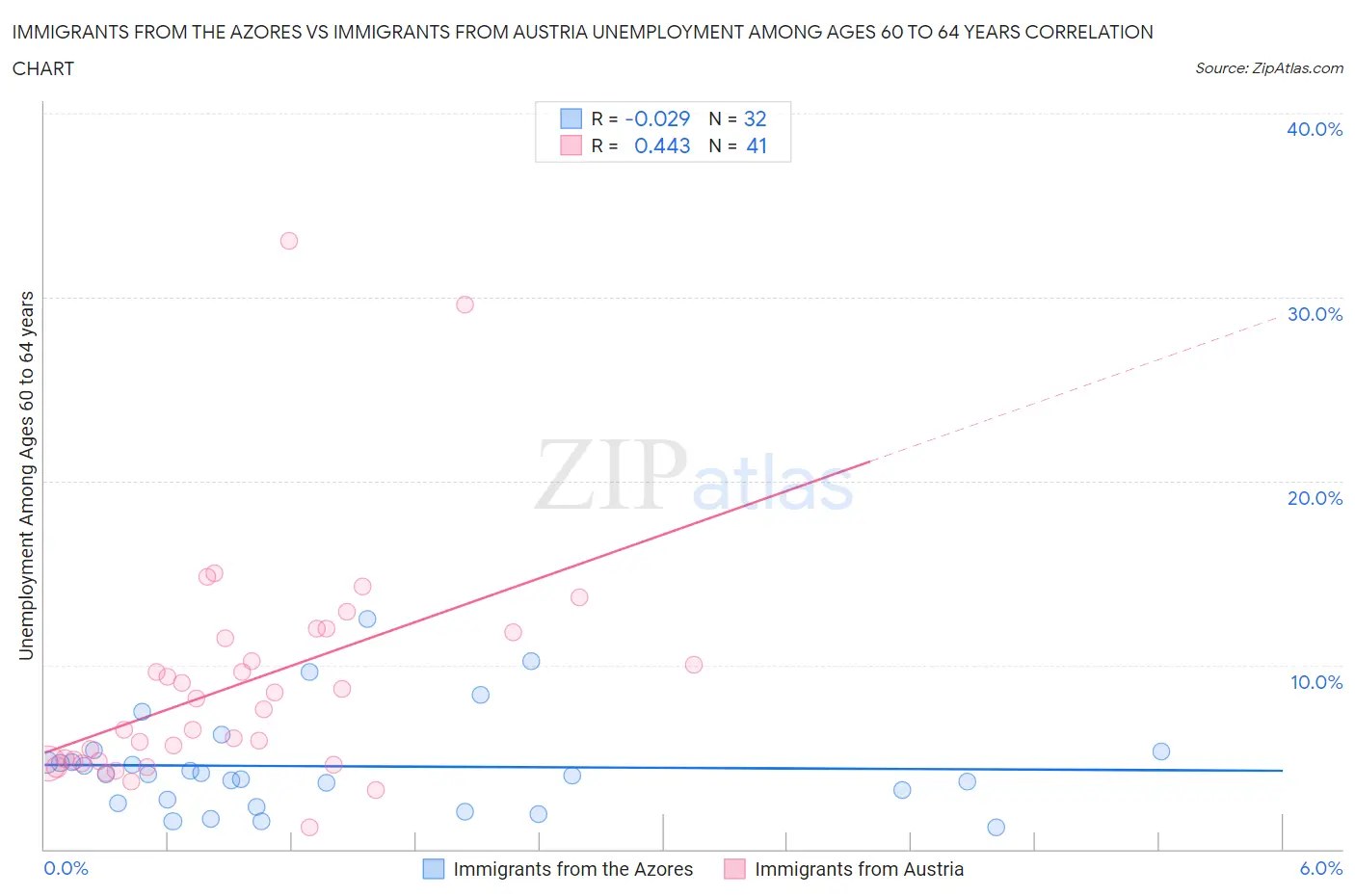 Immigrants from the Azores vs Immigrants from Austria Unemployment Among Ages 60 to 64 years