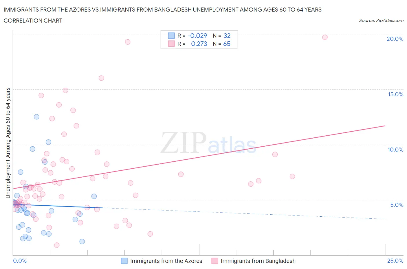 Immigrants from the Azores vs Immigrants from Bangladesh Unemployment Among Ages 60 to 64 years