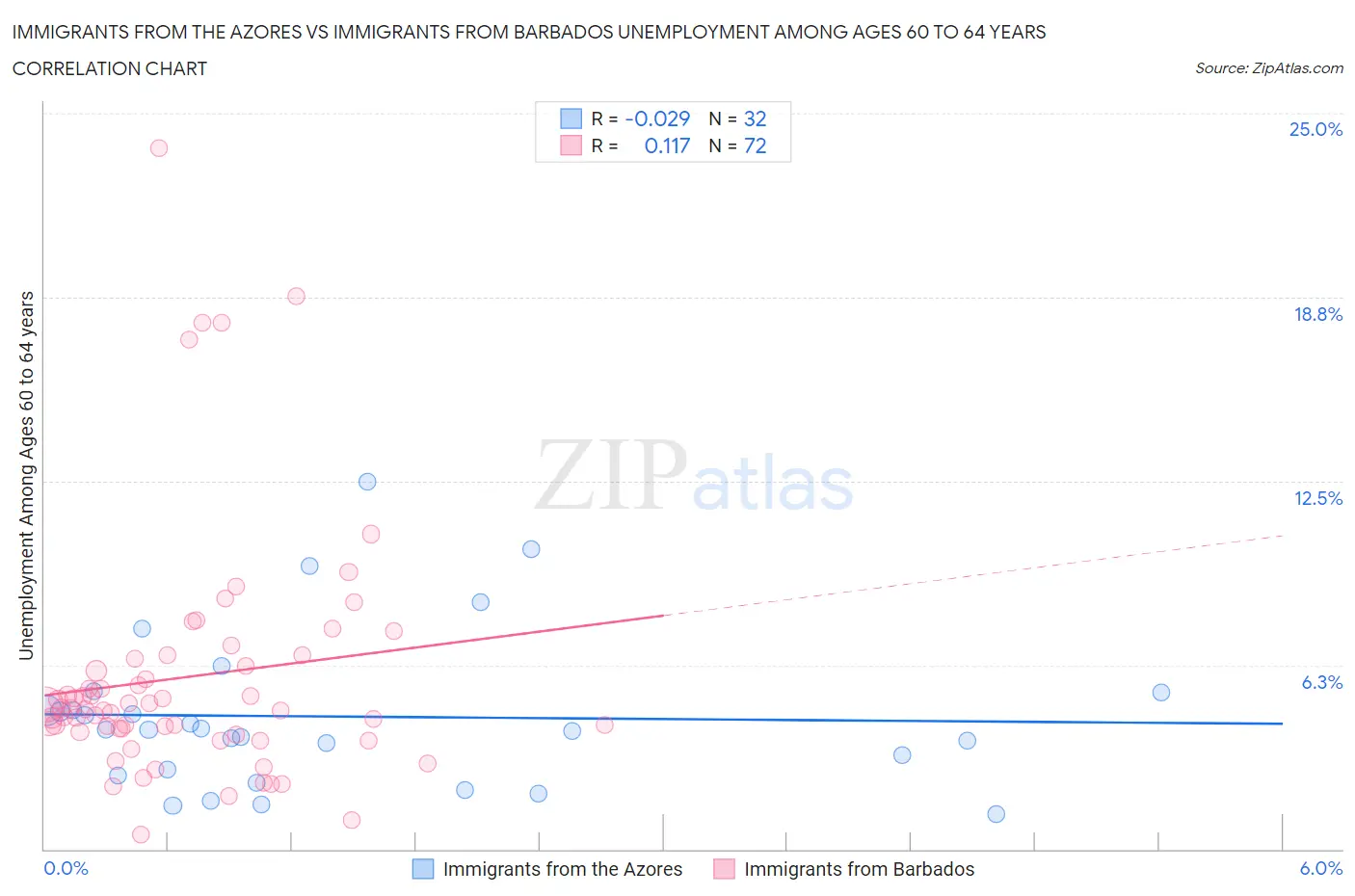 Immigrants from the Azores vs Immigrants from Barbados Unemployment Among Ages 60 to 64 years