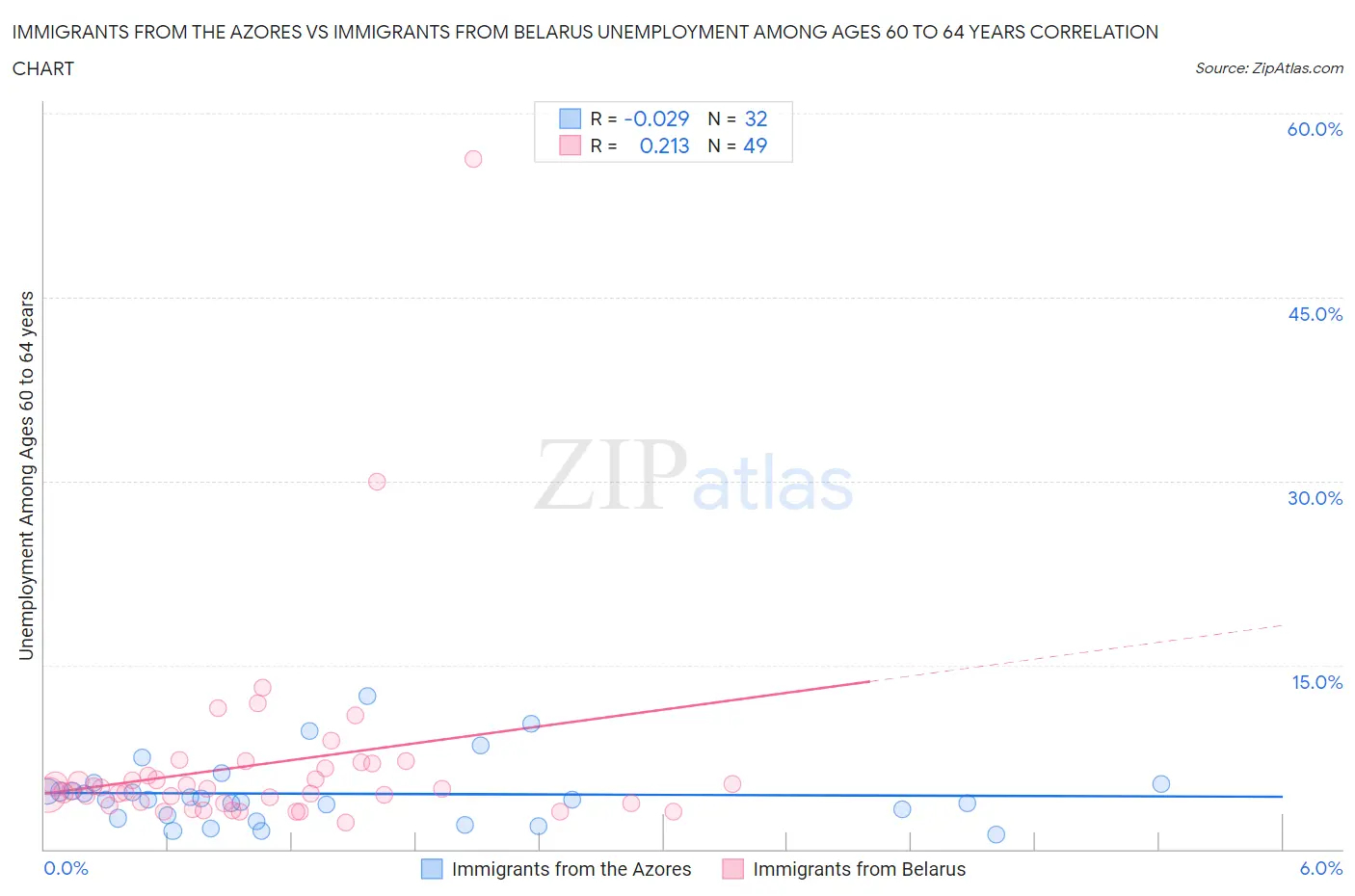 Immigrants from the Azores vs Immigrants from Belarus Unemployment Among Ages 60 to 64 years