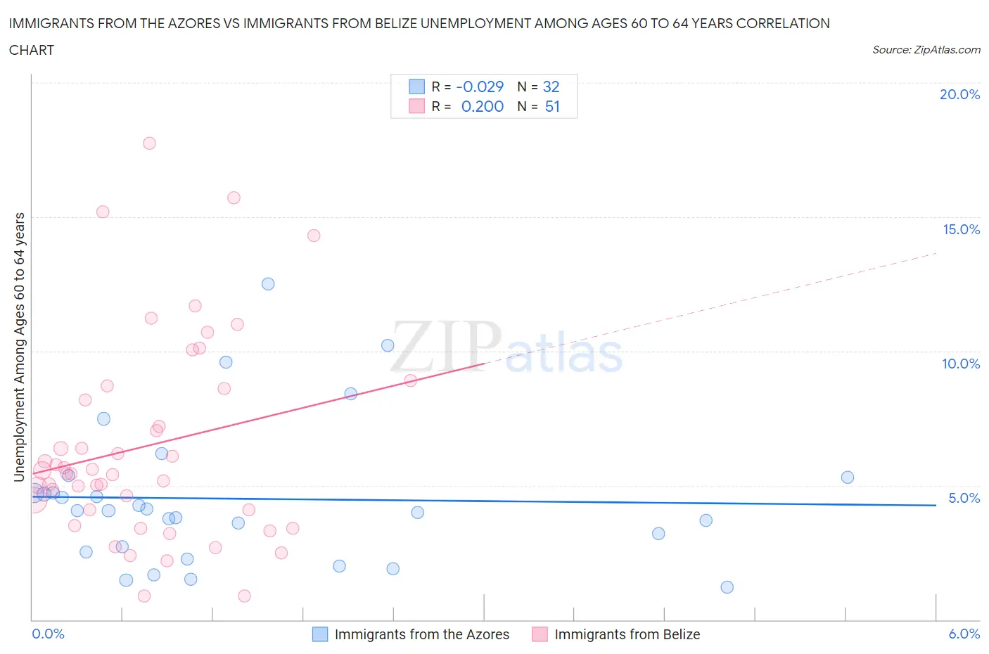 Immigrants from the Azores vs Immigrants from Belize Unemployment Among Ages 60 to 64 years