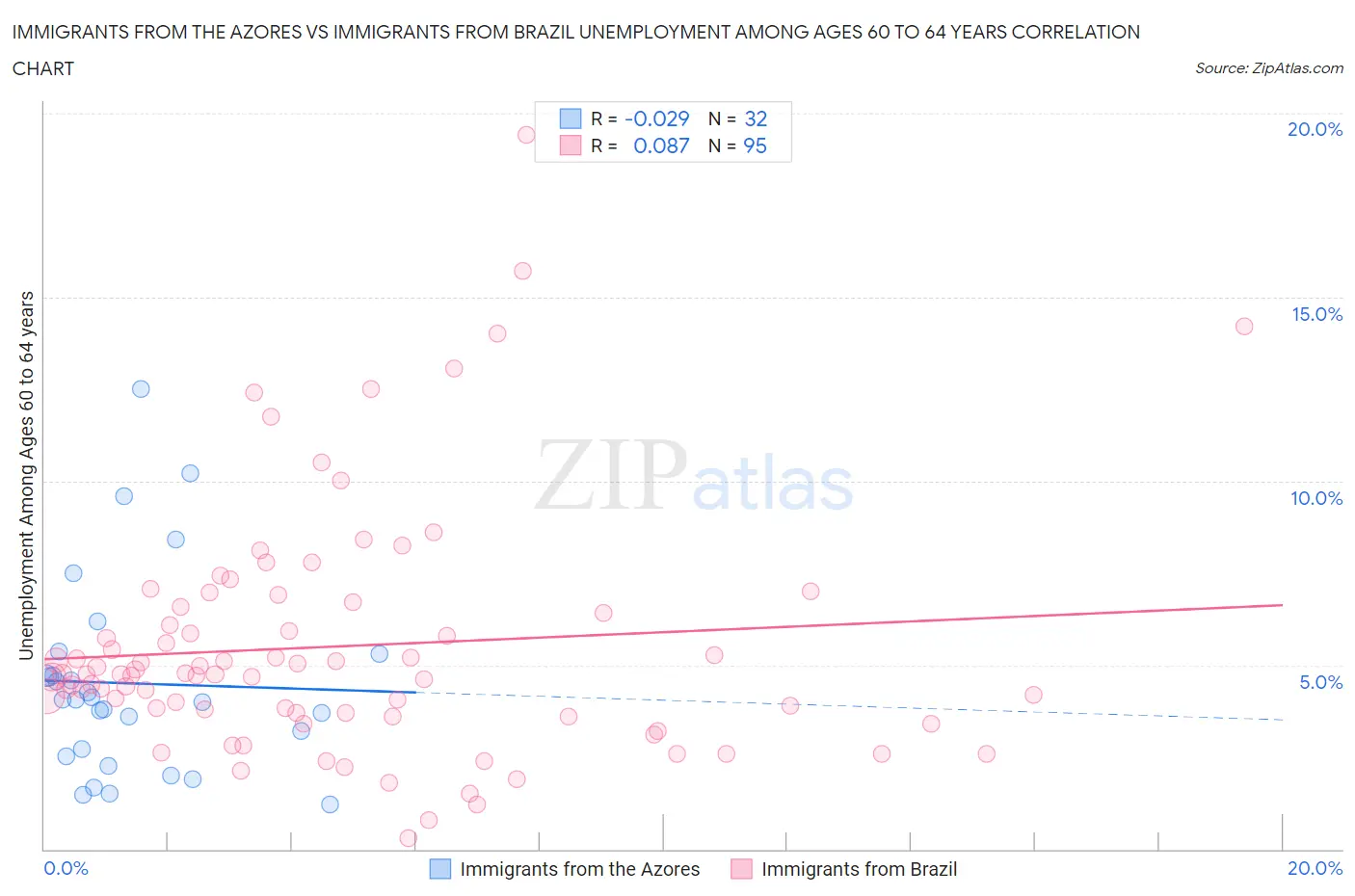 Immigrants from the Azores vs Immigrants from Brazil Unemployment Among Ages 60 to 64 years