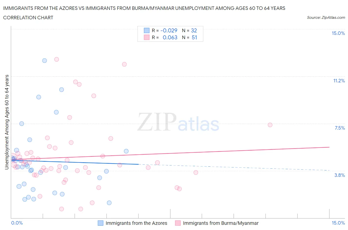 Immigrants from the Azores vs Immigrants from Burma/Myanmar Unemployment Among Ages 60 to 64 years