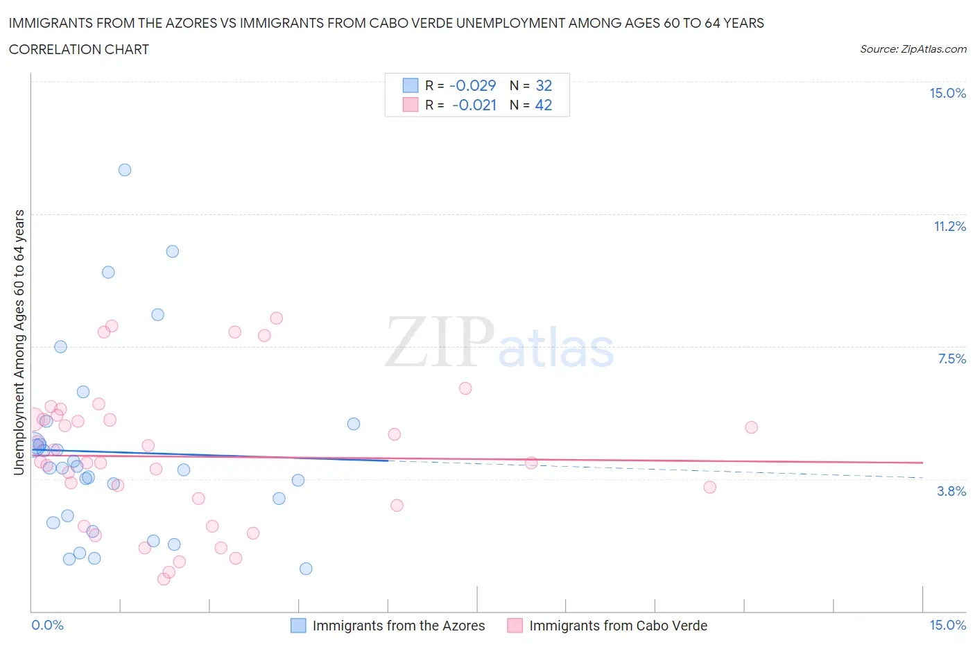 Immigrants from the Azores vs Immigrants from Cabo Verde Unemployment Among Ages 60 to 64 years