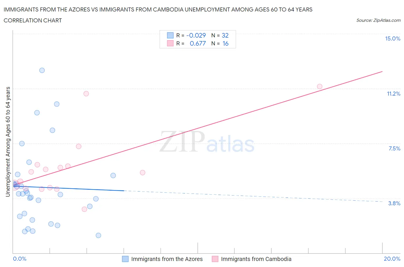 Immigrants from the Azores vs Immigrants from Cambodia Unemployment Among Ages 60 to 64 years