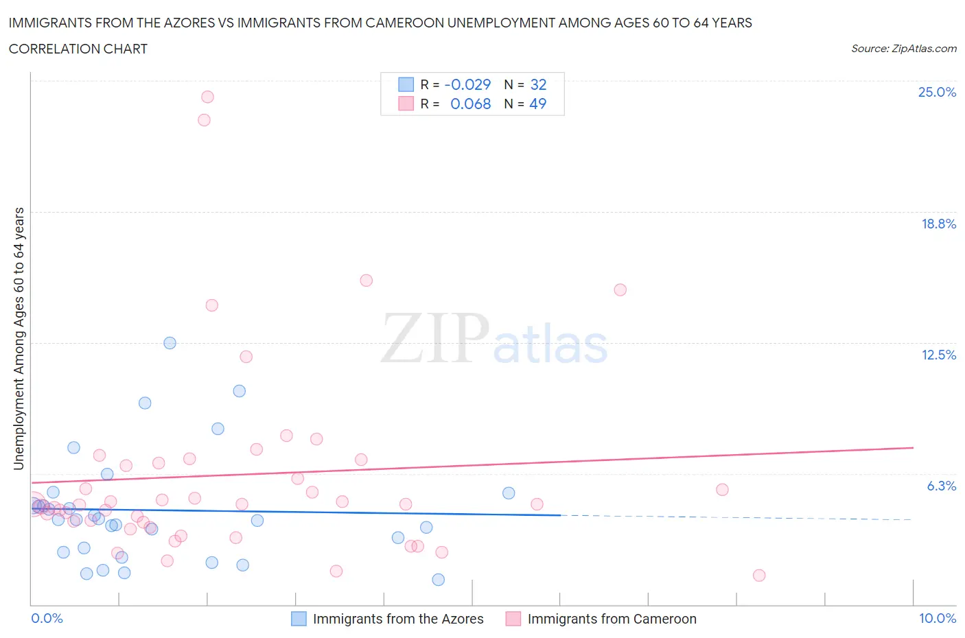 Immigrants from the Azores vs Immigrants from Cameroon Unemployment Among Ages 60 to 64 years