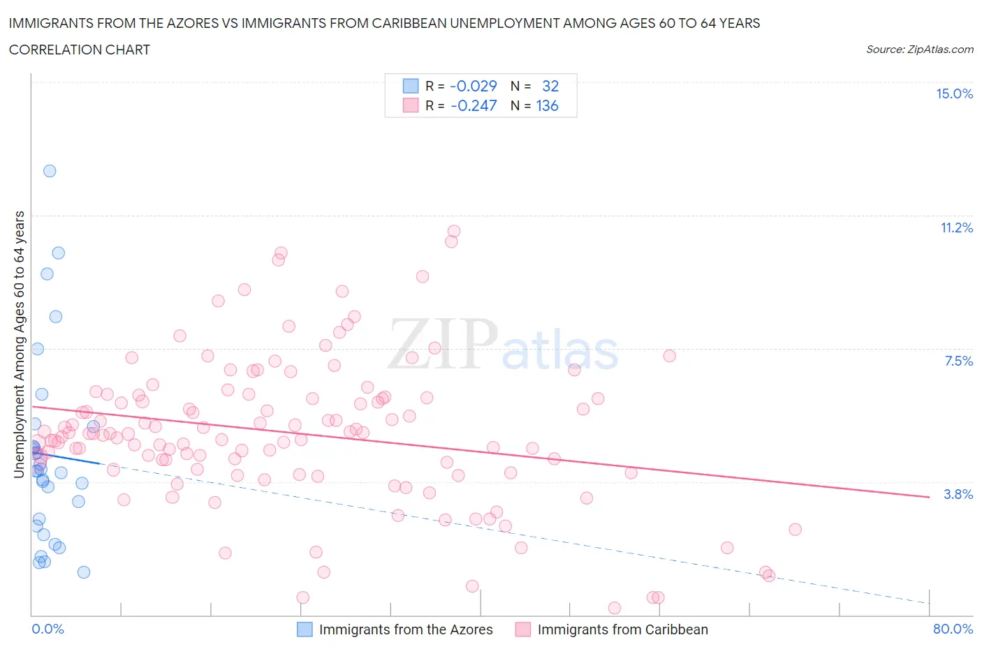 Immigrants from the Azores vs Immigrants from Caribbean Unemployment Among Ages 60 to 64 years