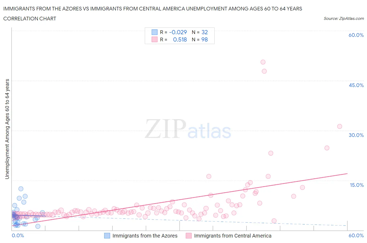 Immigrants from the Azores vs Immigrants from Central America Unemployment Among Ages 60 to 64 years