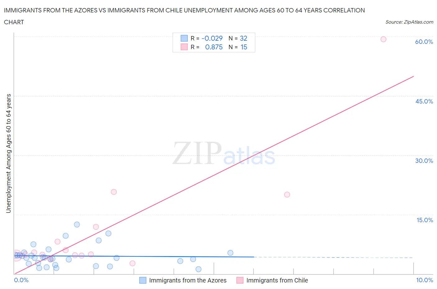 Immigrants from the Azores vs Immigrants from Chile Unemployment Among Ages 60 to 64 years