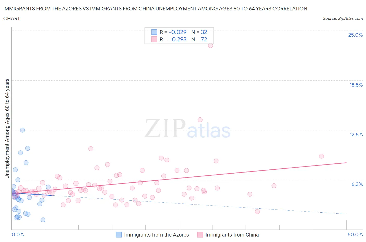 Immigrants from the Azores vs Immigrants from China Unemployment Among Ages 60 to 64 years