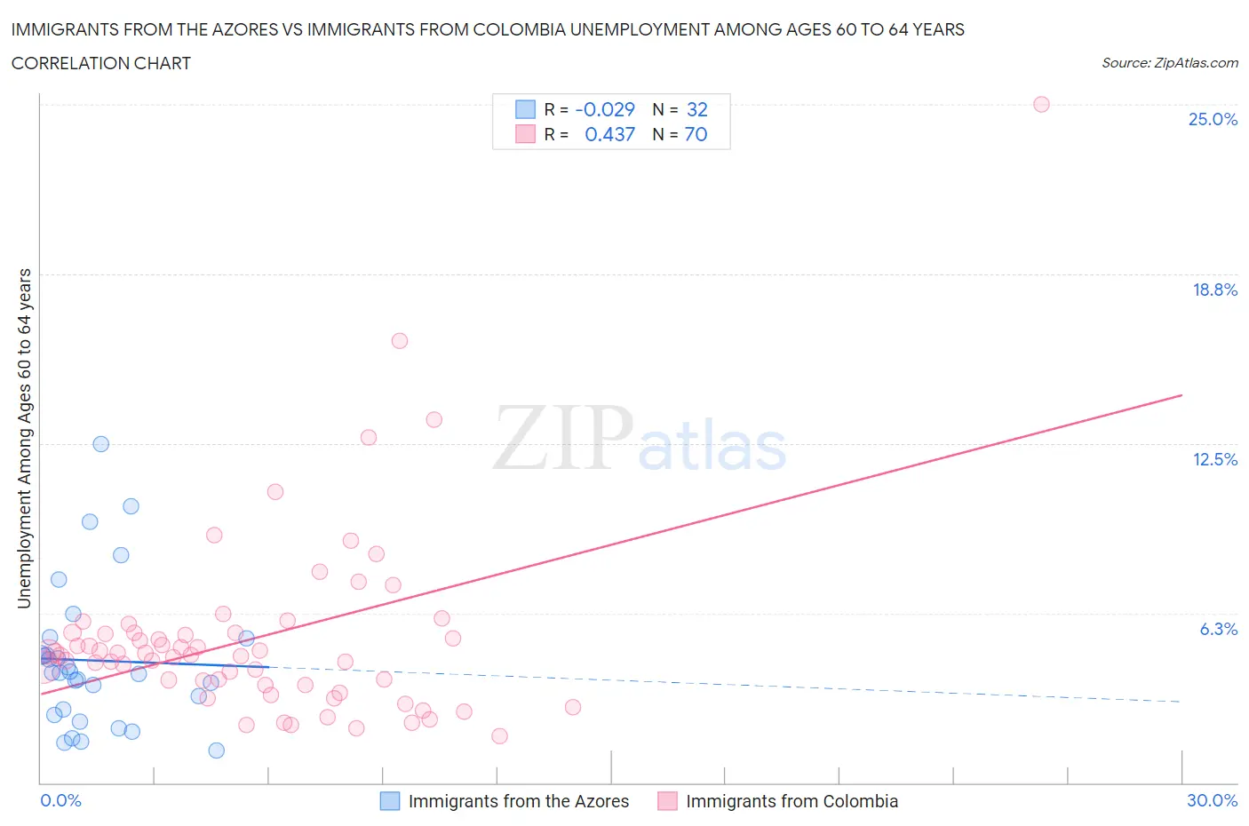 Immigrants from the Azores vs Immigrants from Colombia Unemployment Among Ages 60 to 64 years