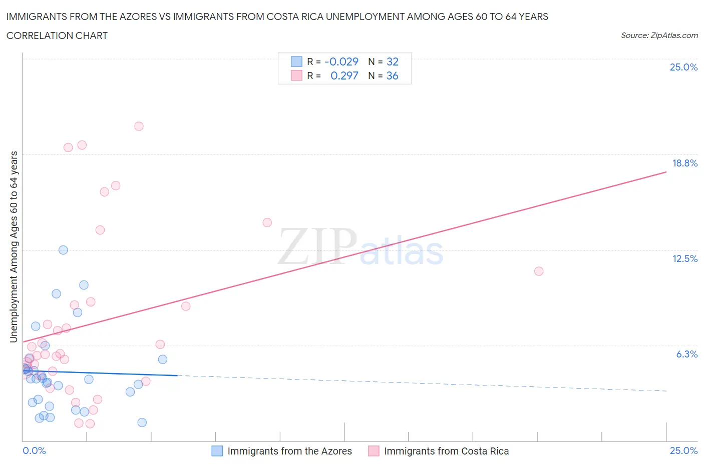 Immigrants from the Azores vs Immigrants from Costa Rica Unemployment Among Ages 60 to 64 years