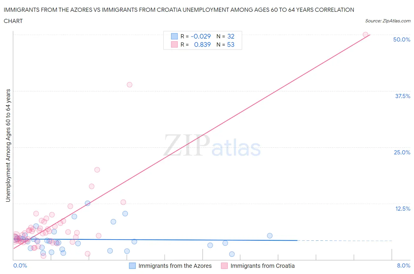 Immigrants from the Azores vs Immigrants from Croatia Unemployment Among Ages 60 to 64 years