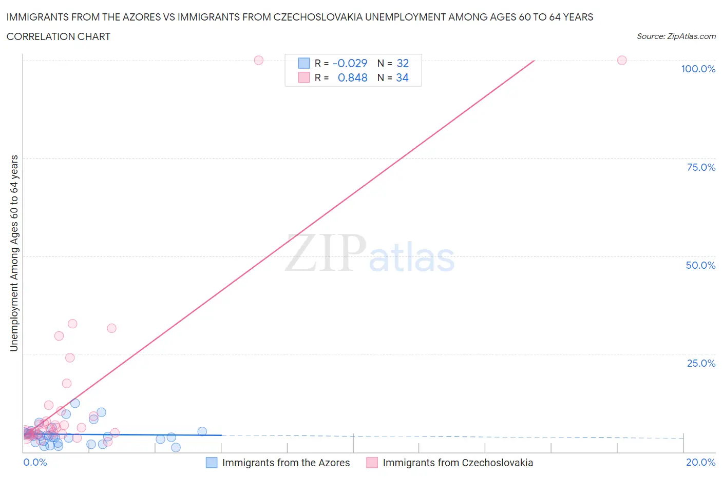 Immigrants from the Azores vs Immigrants from Czechoslovakia Unemployment Among Ages 60 to 64 years