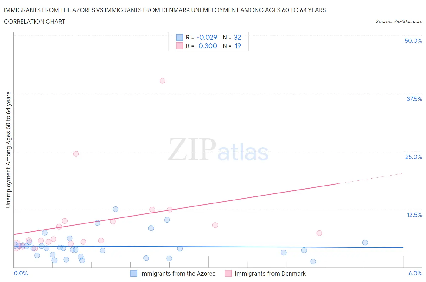 Immigrants from the Azores vs Immigrants from Denmark Unemployment Among Ages 60 to 64 years