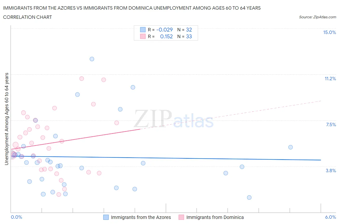 Immigrants from the Azores vs Immigrants from Dominica Unemployment Among Ages 60 to 64 years