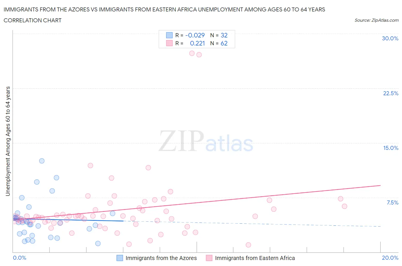 Immigrants from the Azores vs Immigrants from Eastern Africa Unemployment Among Ages 60 to 64 years