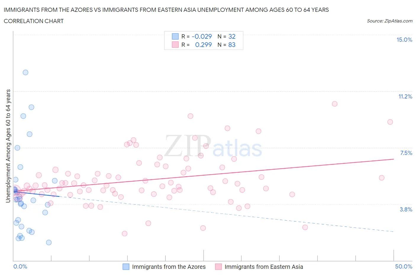 Immigrants from the Azores vs Immigrants from Eastern Asia Unemployment Among Ages 60 to 64 years