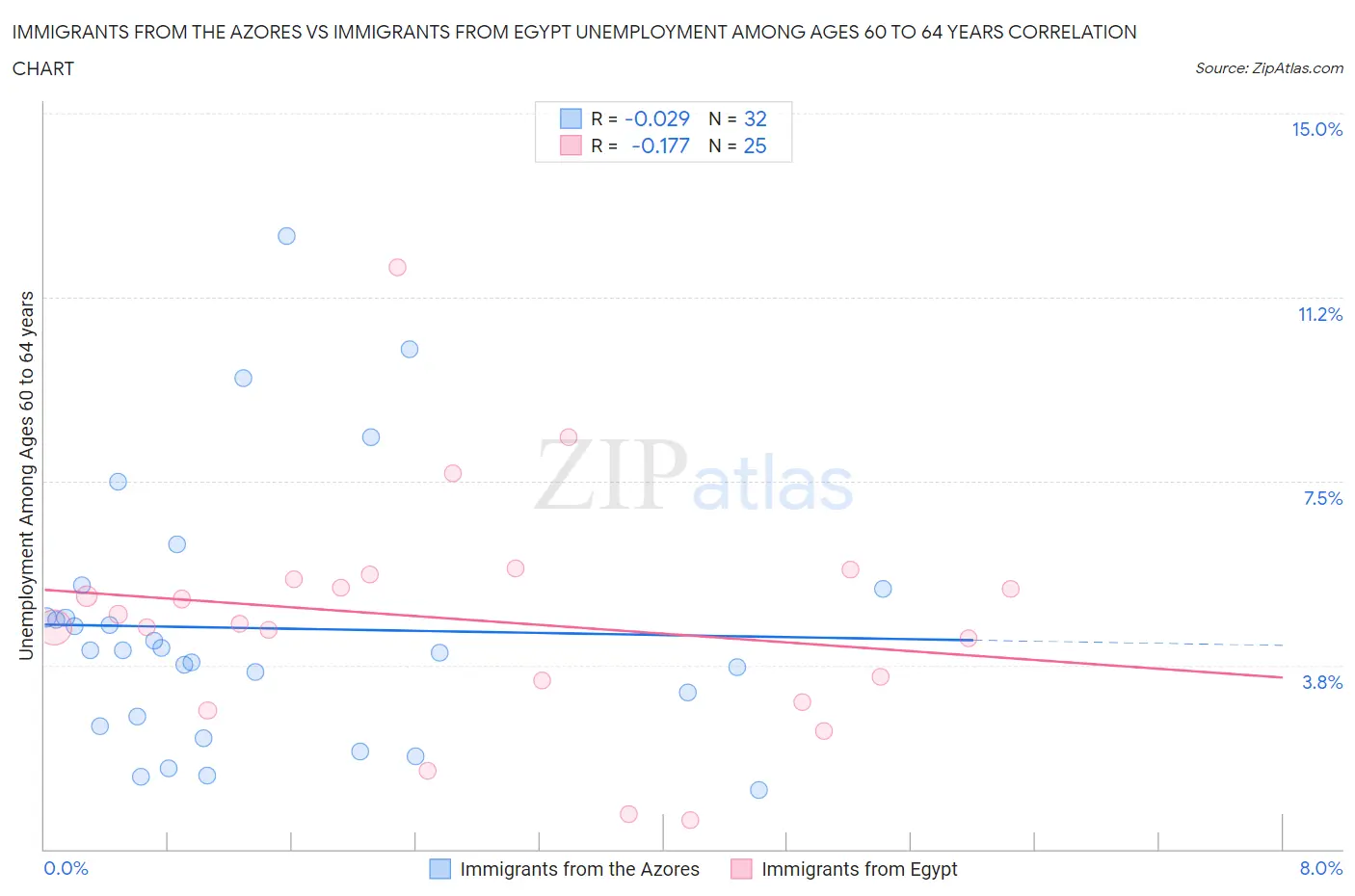 Immigrants from the Azores vs Immigrants from Egypt Unemployment Among Ages 60 to 64 years