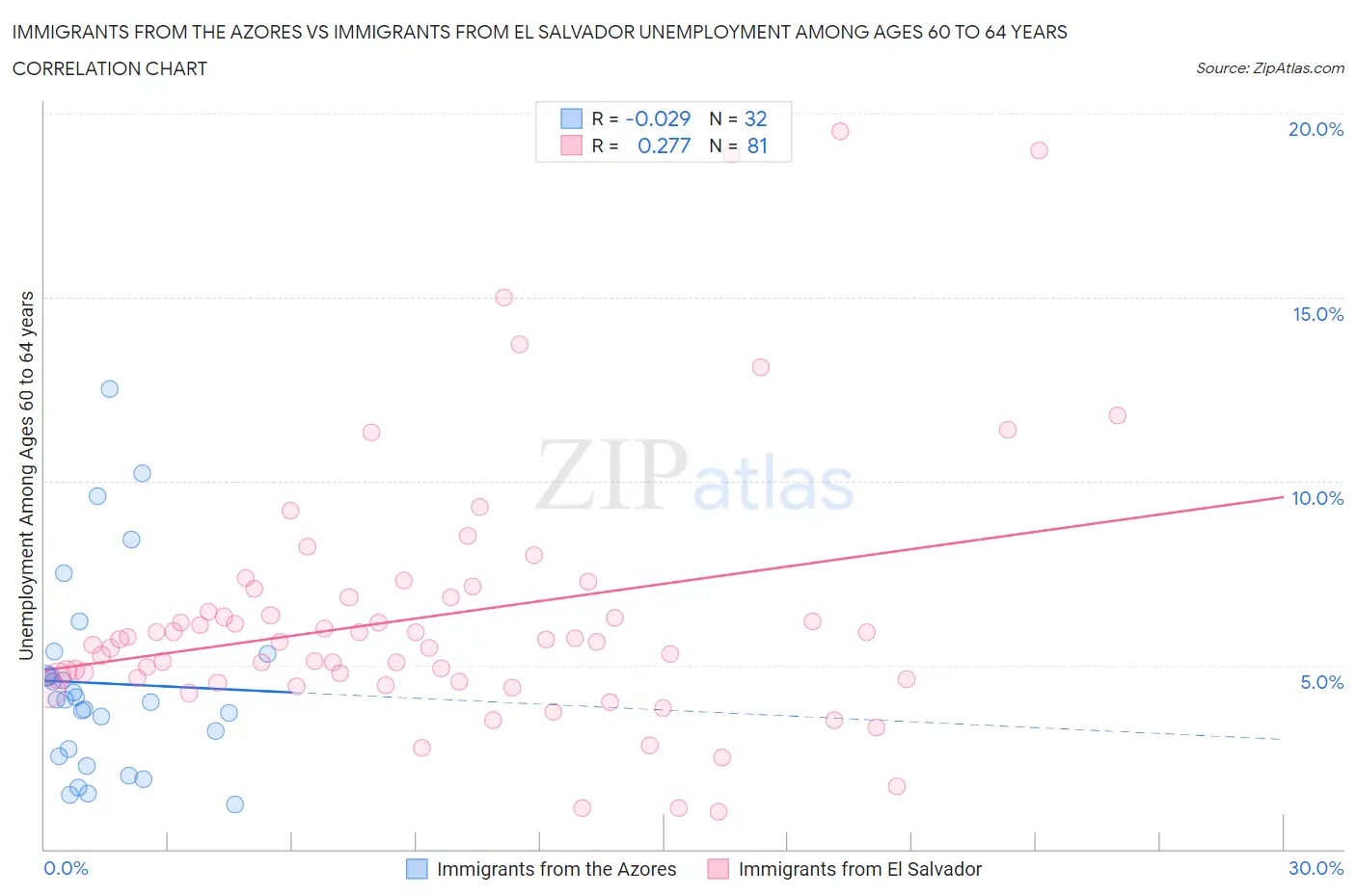 Immigrants from the Azores vs Immigrants from El Salvador Unemployment Among Ages 60 to 64 years