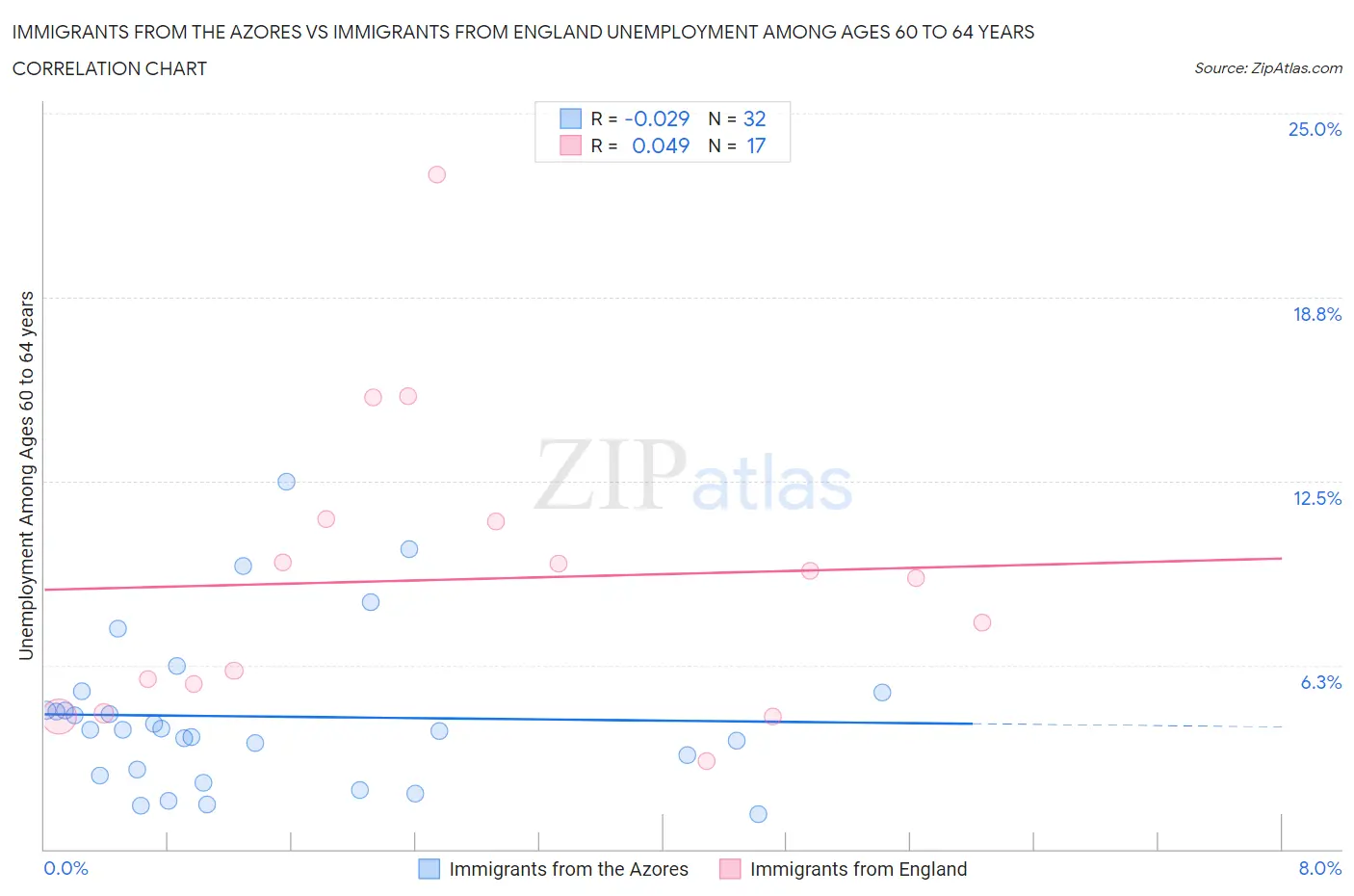 Immigrants from the Azores vs Immigrants from England Unemployment Among Ages 60 to 64 years