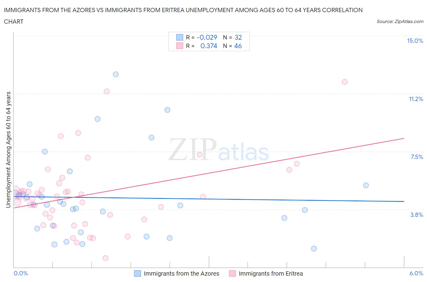 Immigrants from the Azores vs Immigrants from Eritrea Unemployment Among Ages 60 to 64 years