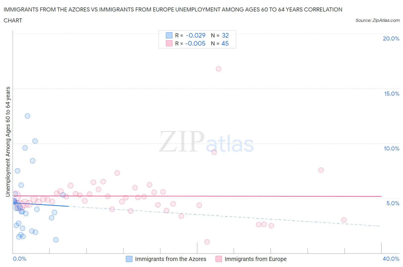 Immigrants from the Azores vs Immigrants from Europe Unemployment Among Ages 60 to 64 years