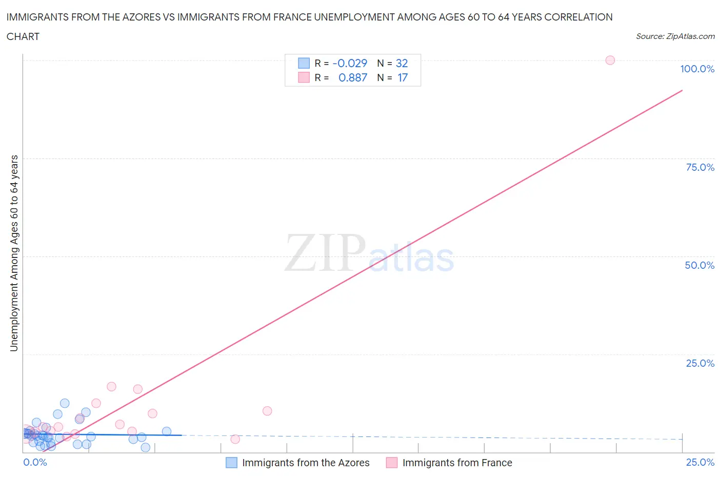 Immigrants from the Azores vs Immigrants from France Unemployment Among Ages 60 to 64 years