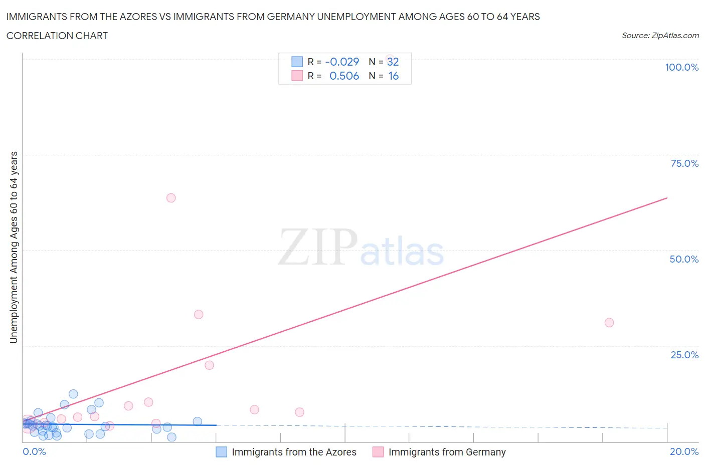 Immigrants from the Azores vs Immigrants from Germany Unemployment Among Ages 60 to 64 years