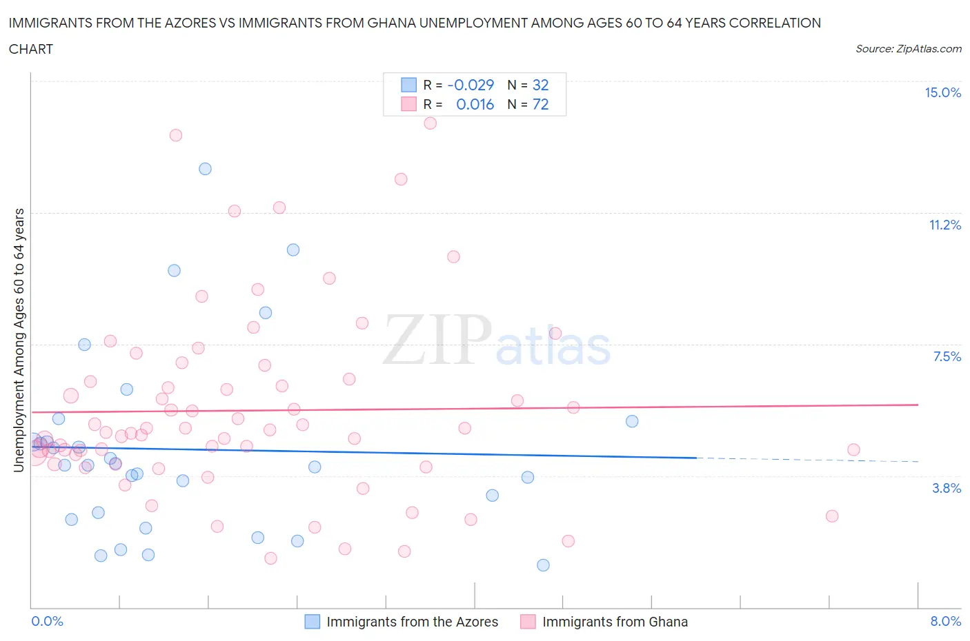 Immigrants from the Azores vs Immigrants from Ghana Unemployment Among Ages 60 to 64 years