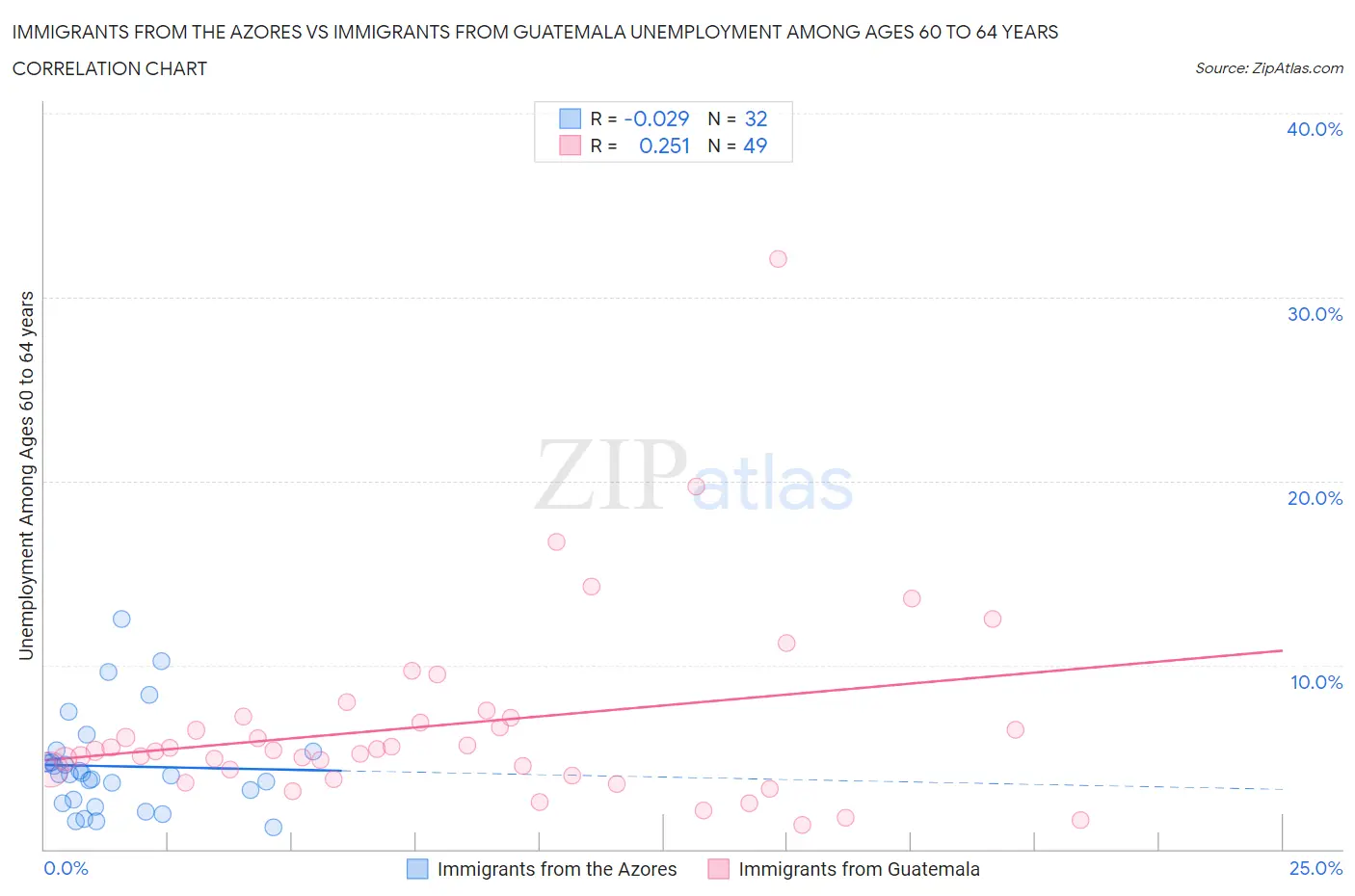 Immigrants from the Azores vs Immigrants from Guatemala Unemployment Among Ages 60 to 64 years