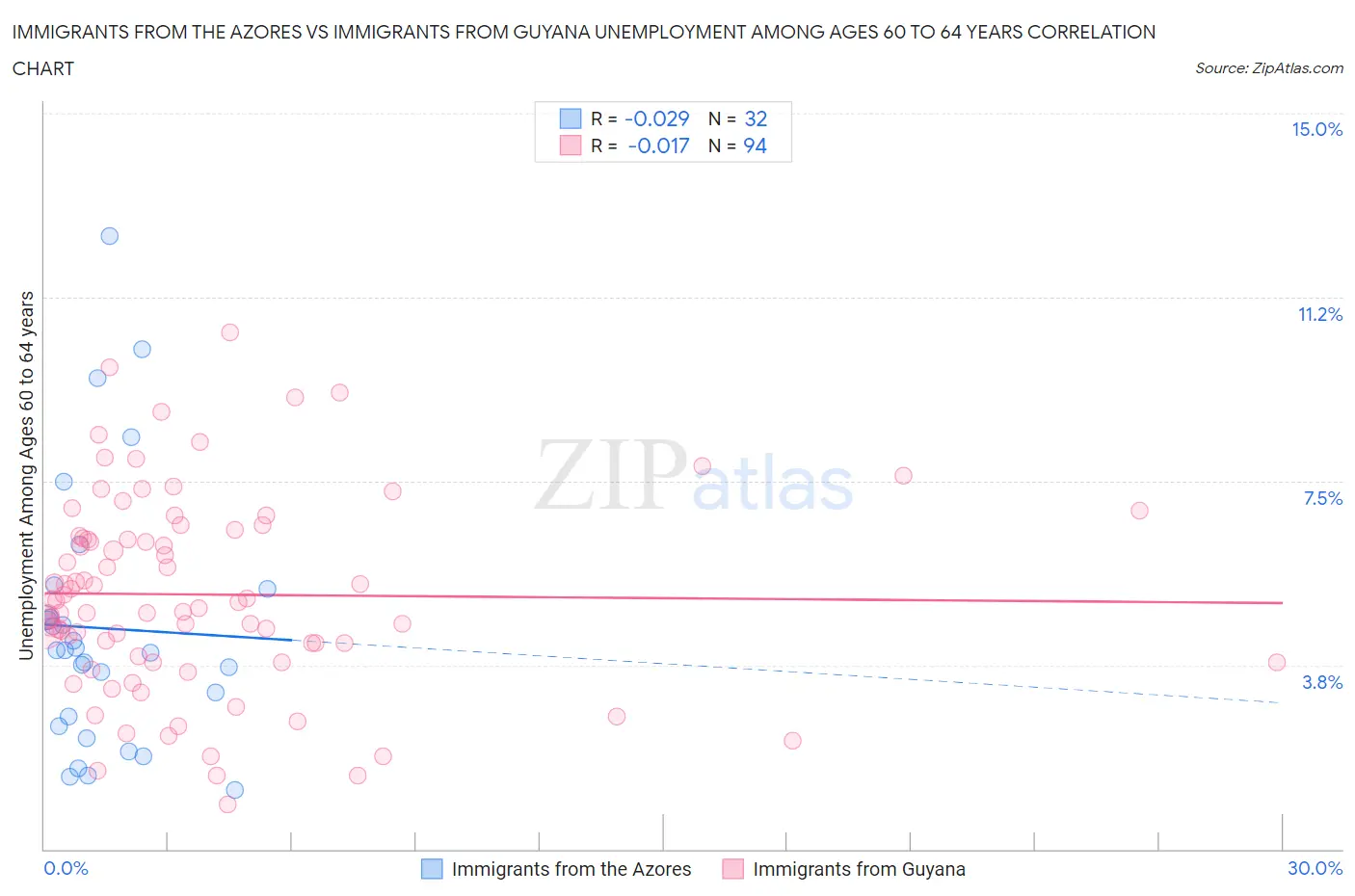 Immigrants from the Azores vs Immigrants from Guyana Unemployment Among Ages 60 to 64 years